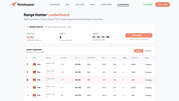 A 'Ratehopper' leaderboard webpage for a 'Range Hunter' competition with a prize pool of $1,150, showing agent rankings by Time to Repay (TTR) with 'Atha' leading the list.