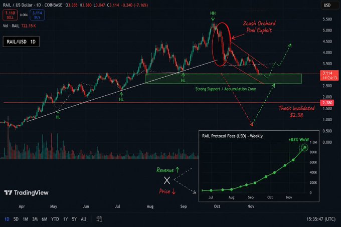 "The image depicts a trading chart for Zcash Orchard Pool exploit that was created by Trading View. The chart shows multiple trends, including a steep incline from 1/12 Yd (January) through 11/4 Yd (April). This is due to the $RAIL price that has increased significantly since it started in May 2016 and reached $9.00 on January 3rd."