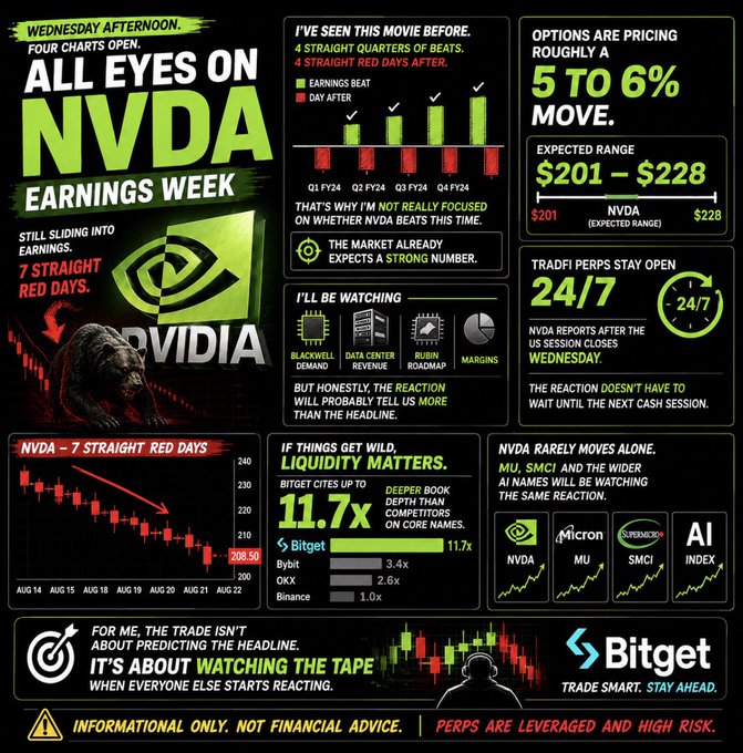 The image is a Bitget promotional infographic titled "ALL EYES ON NVDA — EARNINGS WEEK," highlighting NVIDIA's 7-day losing streak and Wednesday afternoon options pricing of a 5-6% move with an expected range of $201-$228, while citing Bitget's market depth as 11.7x deeper than competitors. It directly supports the post by emphasizing that the post-earnings market reaction—rather than the headline itself—is the real trading opportunity, showcasing Bitget TradFi Perps as the venue for capitalizing on NVDA's 24/7 volatility.