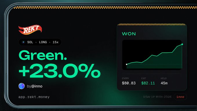 The image shows a trading results screen from the REKT app (app.rekt.money) displaying a winning trade on $SOL with a LONG position at 15x leverage, showing a green +23.0% gain made by user @inno, with entry at $80.83, exit at $82.11, and a held time of 45 minutes. The graphic illustrates the post's celebration of a successful first trade on the Solana Mobile perps platform, visually reinforcing the "NOT REKT TODAY" message with the upward-trending chart and green profit indicator.
