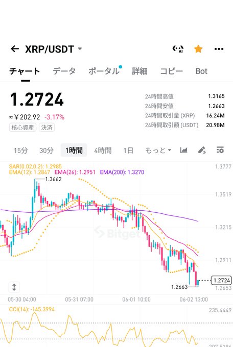 A screenshot of a stock trading app with a chart displaying various market trends, such as rising and falling patterns of stocks or price changes over time. The text shows an analysis for the Bitcoin cryptocurrency at 1,237.44 and a downward-trending line that has been consistently dropping in value.