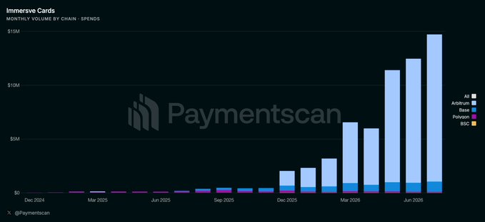 The image is a bar chart titled "Immersve Cards - Monthly Volume by Chain - Spends," showing transaction volumes from December 2024 through mid-2026, with a dramatic spike reaching approximately $15M by the most recent month. The bars are overwhelmingly dominated by Arbitrum (blue), which aligns with the post's claim that over 92% of Immersve's record $14.7M July volume was settled on the Arbitrum network.