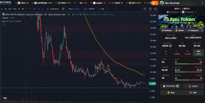 A cryptocurrency trading chart on TradingView showing the APU/WETH (Apu Token) pair on Uniswap with a dramatic downward price trend on a daily timeframe, displaying current price of 6.45M and various market statistics.