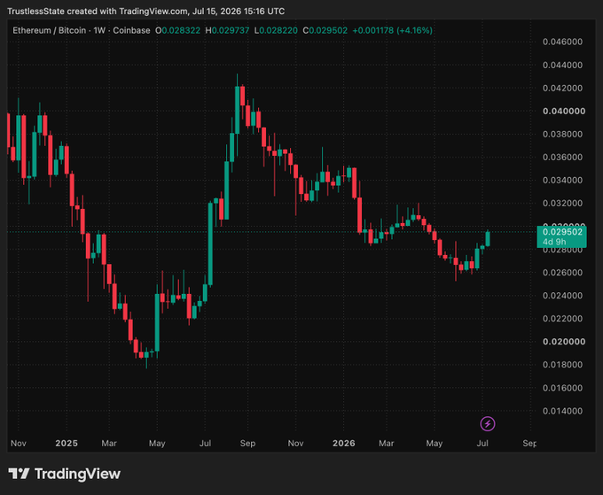 A weekly Coinbase candlestick chart shows the ETH/BTC ratio climbing to 0.029502 (up 4.16%), breaking out of a multi-month downtrend that bottomed near 0.018 in spring 2025 before peaking at roughly 0.042 the previous September—visually capturing Ethereum's notable relative strength against Bitcoin that the post highlights.