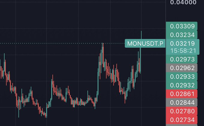 A dark-themed cryptocurrency price chart for MONUSDT.P shows candlestick price action around 0.03, with a current price tooltip displaying 0.03219 at 15:58:21, alongside an order book showing bids and asks ranging from 0.02734 to 0.04000.
