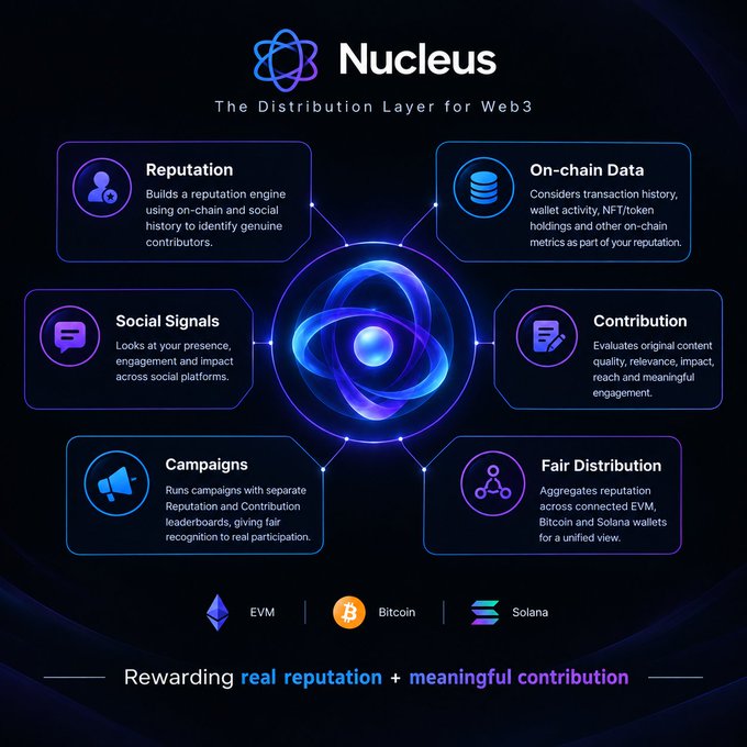 An infographic for 'Nucleus', described as 'The Distribution Layer for Web3', detailing features like Reputation, On-chain Data, Social Signals, Contribution, Campaigns, and Fair Distribution across EVM, Bitcoin, and Solana.
