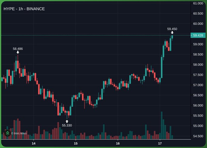 The image shows a 1-hour candlestick chart of $HYPE on Binance, displaying a strong upward trend from a low of 55.330 on the 15th to a high of 59.450, currently trading at 59.428. The chart visually supports the post's excitement by illustrating $HYPE's impressive rally and recent price surge.