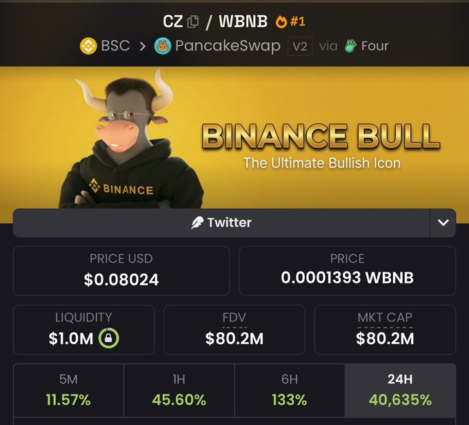 The image shows a cryptocurrency token page for "CZ / WBNB" on PancakeSwap, branded as "Binance Bull - The Ultimate Bullish Icon" with a bull mascot wearing a Binance hoodie, displaying a market cap of $80.2M alongside price metrics showing massive 24H gains of 40,635%. The post's reference to "$80M in few hours" directly matches the token's $80.2M market cap shown in the image, highlighting the rapid surge in this CZ-themed meme coin's valuation.