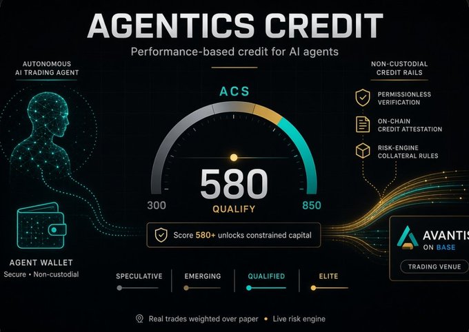 Promotional graphic for 'AGENTICS CREDIT' by Avantis on Base, displaying a credit score gauge showing 'ACS 580 QUALIFY' for an autonomous AI trading agent with features like non-custodial credit rails and permissionless verification.