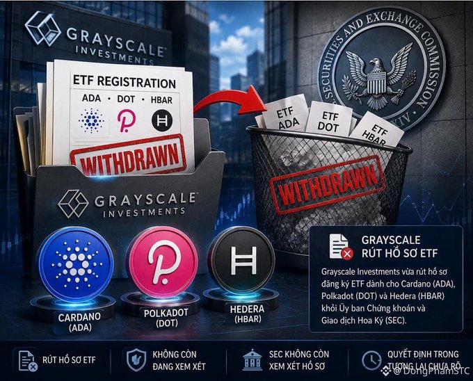 News graphic stating "GRAYSCALE RÚT HỒ SƠ ETF" indicating Grayscale Investments' withdrawal of ETF applications for Cardano (ADA), Polkadot (DOT), and Hedera (HBAR).