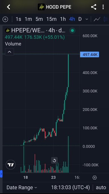 A 4-hour trading chart for HPEPE/WE shows volume surging to 497.44K, up 55.01%, with the accompanying post mocking those waiting for a dip by referencing the $100k level, suggesting buyers will return at higher prices they "deserve."