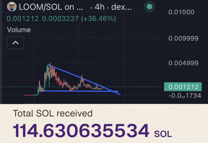 A 4-hour candlestick chart of LOOM/SOL on a DEX shows the price at 0.001212 SOL (+36.46%), with a descending triangle pattern forming as price consolidates near support. Below, the poster displays their accumulated earnings of 114.630635534 SOL, emphasizing that holding LOOM continues to generate Solana rewards—"there would be no Solana without $Loom."