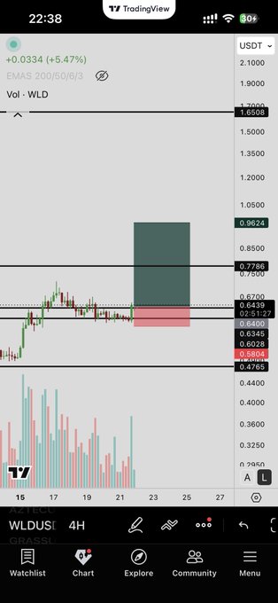 An image that reads "WLD LONG TRADE ENTRY 0.644 0.58 0.72 0.71 0.76 0.81 0.86" can be seen which appears to have a connection with WLD trading strategies. The caption in the image suggests there is a chart of stock market trends and the user's job description might involve analyzing and implementing these trends into their trades.