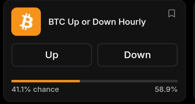 Bitcoin hourly up/down prediction widget showing 41.1% chance of up and 58.9% chance of down.