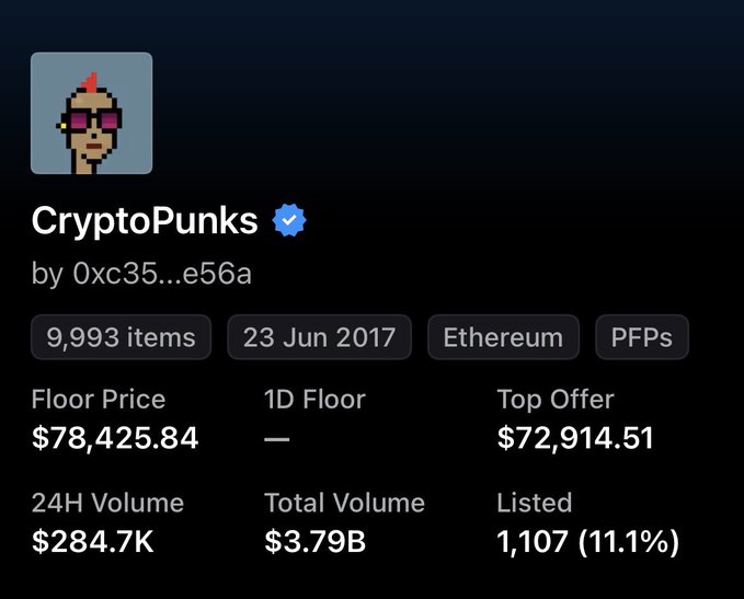 A profile page for the 'CryptoPunks' NFT collection by 0xc35...e56a on Ethereum, showing 9,993 items, a floor price of $78,425.84, a 24H volume of $284.7K, and a total volume of $3.79B.