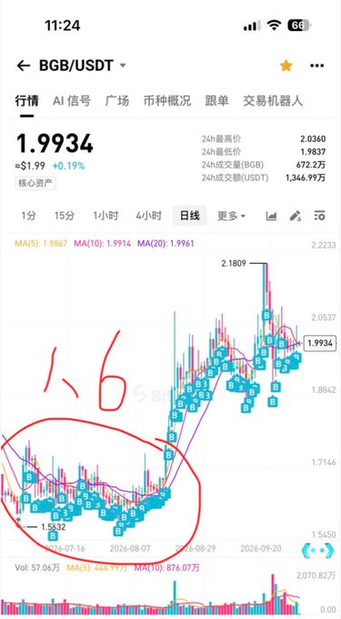 The image shows a mobile trading app displaying the BGB/USDT price chart at $1.934 (down 0.19%), with the user having handwritten a circled "1.6" annotation highlighting the recent price dip zone before the token rallied toward $2.18, directly illustrating the post's reflection about missing the BGB accumulation opportunity around 1.6.