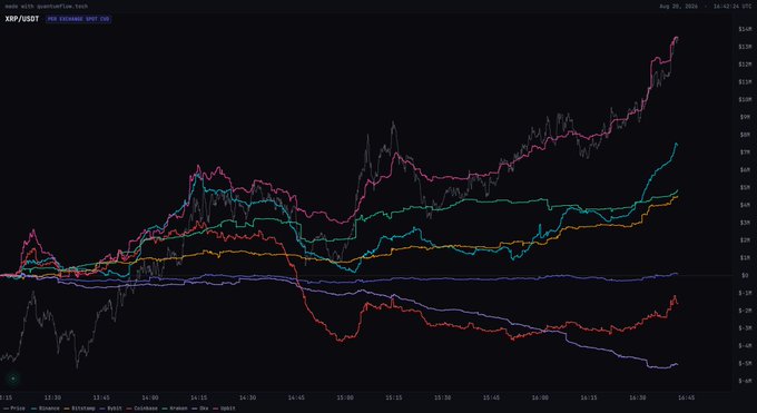 This image shows a Quantify Tweet chart tracking XRP/USDT on Binance using the "USD Renamed VWAP (70)" indicator from August 28, 2024 (16:10 to 18:10 UTC), displaying net buy flows from major exchanges including Coinbase, Kraken, Upbit, Binance, and Bybit (color-coded below the price line). The visualization supports the post's claim that XRP is up ~30%, showing the price line rising sharply toward the right side, with Upbit's flow leading the rally while Kraken demonstrates the largest normalized net buy volume — visually confirming the regional dynamics of the rally.