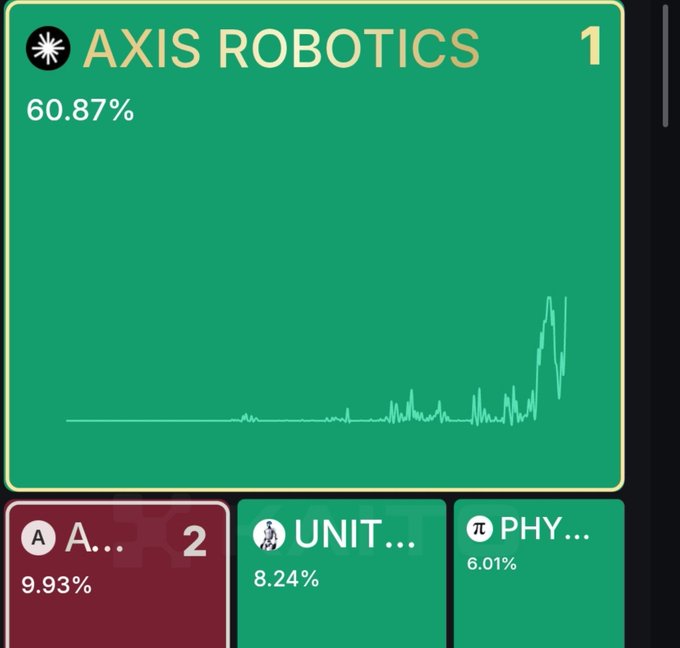 A leaderboard ranking showing 'AXIS ROBOTICS' in first place with 60.87%, followed by 'A...' at 9.93%, 'UNIT...' at 8.24%, and 'PHY...' at 6.01% with a line graph overlay.