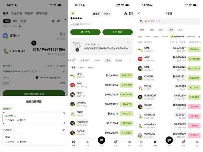 The screenshot shows the OKX cryptocurrency exchange app displaying three views: a swap interface for trading ETH (1 ETH = 9,751.94 CASHCAT), a swap zone highlighting meme coins like GME, CINEMA, PONS, ROBINCAT, and CACHE with massive gains (e.g., AMC +5,189.40%), and a market list featuring tokens like GME ($0.46207, +80.08%) and CINEMA ($0.0022231, +809.21%).

The image supports the post by illustrating OKX's no-fee DEX swap feature and showcasing the volatile meme coins (like ROBINCAT) that have driven up gas costs on other platforms.