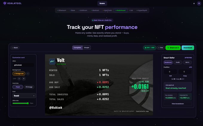 A screenshot of the KOALATOOL website displaying an NFT performance tracker dashboard for a 'Volt' collection, showing stats like 1 minted, 1 sold, and a realized profit of +0.0161 ETH.
