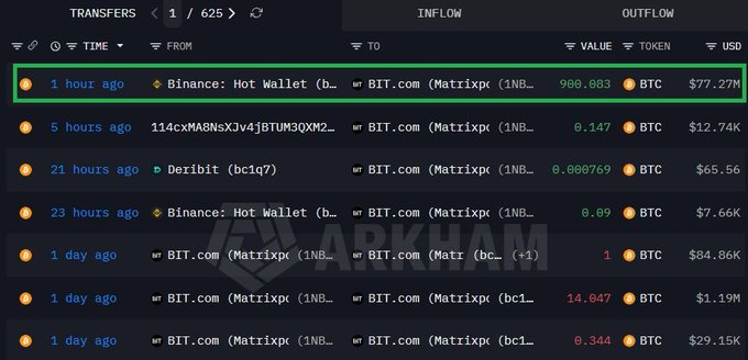 The image displays a cryptocurrency transaction tracker showing a highlighted 1-hour-ago transfer of 900.083 BTC ($77.27M) from Binance: Hot Wallet to BIT.com (Matrixport), supporting the post's claim of a whale accumulating $77.2 million in BTC.
