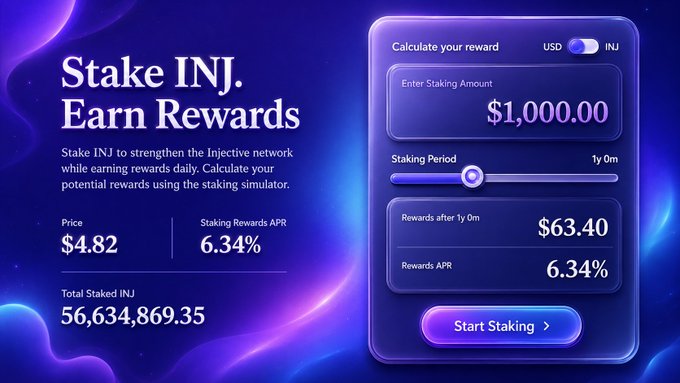 A promotional graphic titled 'Stake INJ. Earn Rewards' features a staking calculator showing $1,000.00 staked for 1 year 0 months yielding $63.40 at 6.34% APR, with INJ priced at $4.82 and total staked INJ at 56,634,869.35.