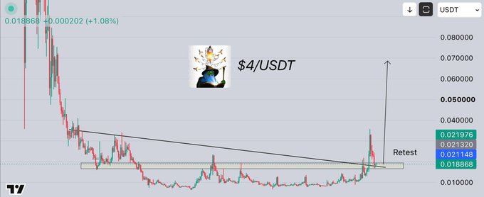 A TradingView candlestick chart shows the $4/USDT pair trading at 0.021976, featuring a falling wedge pattern with annotations for a 'Retest' level around 0.018868 and a projected breakout arrow pointing upward.