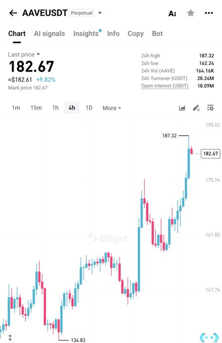 A Bitget trading chart for AAVEUSDT Perpetual showing a last price of 182.67, up 9.82%, with a 24h high of 187.32 and low of 142.24.