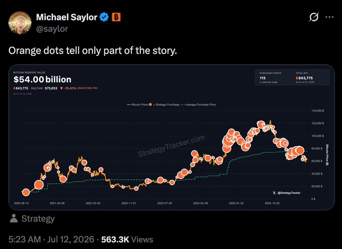 A tweet from Michael Saylor (@saylor) of Strategy displays a StrategyTracker chart showing $54.00 billion in Bitcoin Reserve Value (843,775 BTC at an avg cost of $75,653, -15.41%), with orange dots plotted against Bitcoin price and Strategy's average purchase price from August 2020 to October 2025, highlighting the company's BTC holdings trajectory relative to market price. The chart visually reinforces Saylor's message that the orange purchase-price dots reveal only part of Strategy's Bitcoin accumulation story, hinting at upcoming accumulation announcements.