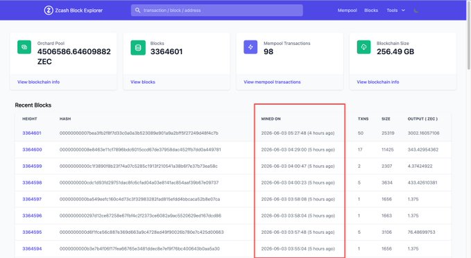 The image shows an online screen displaying information about a Zcash network and its block production process. The Zcash block explorer page has been paused for over 4 hours, with the latest block height of 3,364,601 and a block time of 05:27:48 on June 3, 2026, approximately 4 hours before the current display time. The screen also displays details about different transactions and users involved in these transactions within the Zcash network. It highlights that several previous blocks were shown along with this specific transaction.