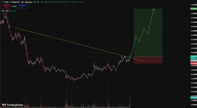 A TradingView chart of YGG/USDT showing a descending trendline with a green arrow projection indicating potential upward movement.