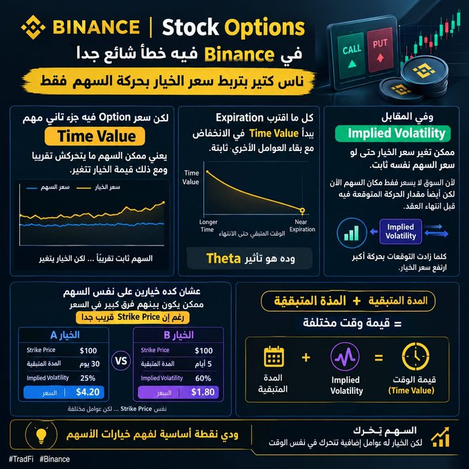 An educational Arabic infographic from Binance explaining Stock Options, highlighting key concepts like Time Value, Theta decay, Implied Volatility, and demonstrating how two options with identical Strike Prices can have vastly different prices ($4.20 vs $1.80) based on remaining time and volatility, illustrating the post's point that option prices depend on more than just stock movement.
