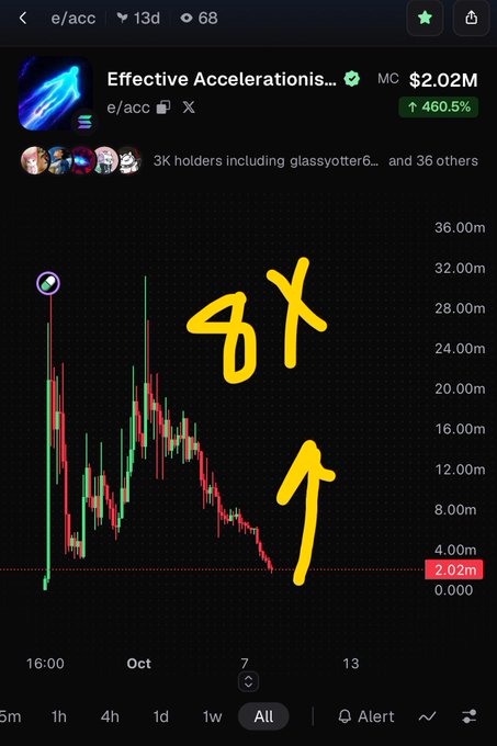 A cryptocurrency chart on TradingView for 'Effective Accelerationis...' (e/acc) showing a market cap of $2.02M with a +460.5% gain, annotated with yellow hand-drawn Korean characters '와' and an upward arrow.