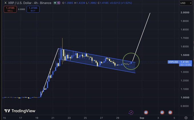 A TradingView 4H chart of XRP/USD on Binance shows the price at 1.4185 (down -0.13%), with XRP squeezing inside a descending channel and testing the upper boundary near 1.4185 resistance, suggesting a potential breakout toward $2.00.
