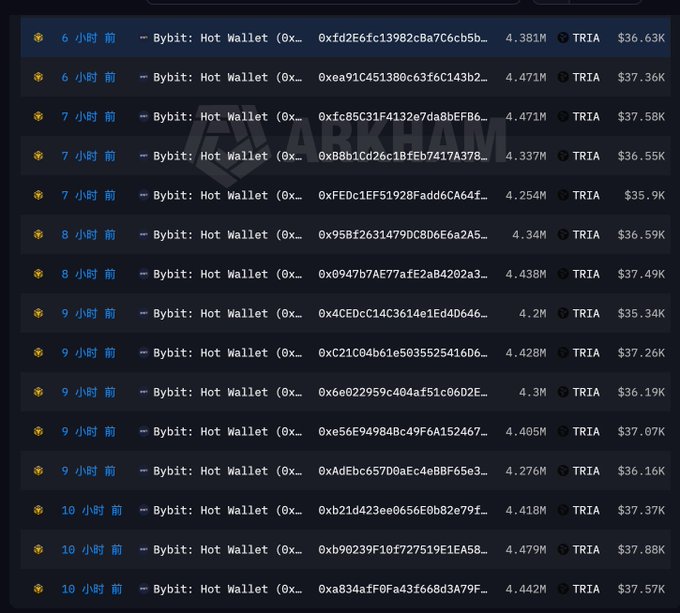 Screenshot of a cryptocurrency transaction tracking interface showing multiple recent 'Bybit: Hot Wallet' transfers of TRIA tokens (TRIA), ranging from approximately 4.2M to 4.5M, with USD values like $35.9K to $37.8K.