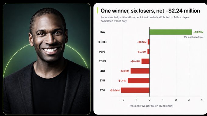 A photo of Arthur Hayes alongside a bar chart titled 'One winner, six losers, net –$2.24 million,' showing reconstructed profit and loss per token in wallets attributed to him, with ENA at +$3.23M and losses in PENDLE (-$0.12M), PEPE (-$0.15M), ETHFI (-$0.47M), LDO (-$1.26M), SYN (-$1.41M), and ETH (-$2.04M).