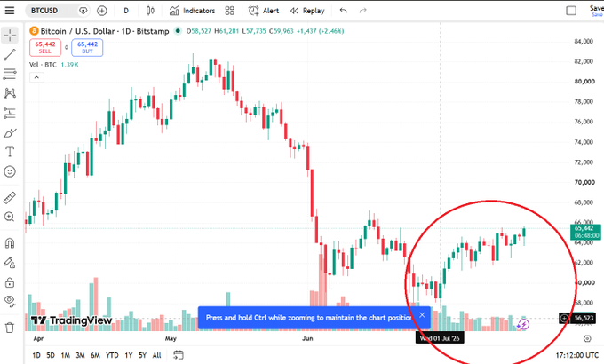 A TradingView chart of Bitcoin (BTCUSD) on Bitstamp shows the price climbing from around $58,500 to $65,442 (a 2.46% gain) starting in early July, with the recent uptrend highlighted by a red circle—visually supporting the post's sarcastic commentary about people denying or failing to notice Bitcoin's ongoing July rally.