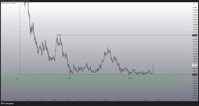 A TradingView chart displays the PENGU/USD price action, showing a steep downtrend from above 0.006 that has established a long-term support zone near 0.00076 (highlighted in green), with the most recent price action showing an aggressive spike upward off this base. The caption relates to the post by illustrating the support level from which a 100% bullish candle would need to launch to retrace the prior losses.