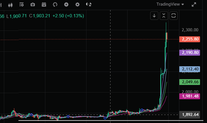 A TradingView chart shows Ethereum (ETH) breaking out of a prolonged sideways accumulation around the $1,900 level with a sharp vertical surge, reaching approximately $2,300 (+13.67% daily gain, +0.13% current) as displayed in the top-left ticker reading "1,900.71" and "1,903.21". Multiple moving averages curve upward alongside the candlestick spike, visually confirming the strong pump described in the caption, with key resistance levels marked at $2,255.80, $2,190.80, and support at $1,981.48.