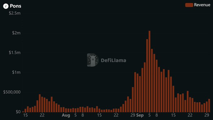 A bar chart titled 'Pons' from DefiLlama displays daily revenue figures from mid-July to early October, with a notable spike reaching approximately $2 million in early September.