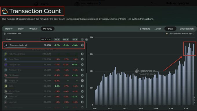 A GrothPle.com dashboard showing 'Transaction Count' with Ethereum Mainnet highlighted at 70.85M (+7.7%), featuring a bar chart with a red arrow pointing to recent growth in transaction counts.