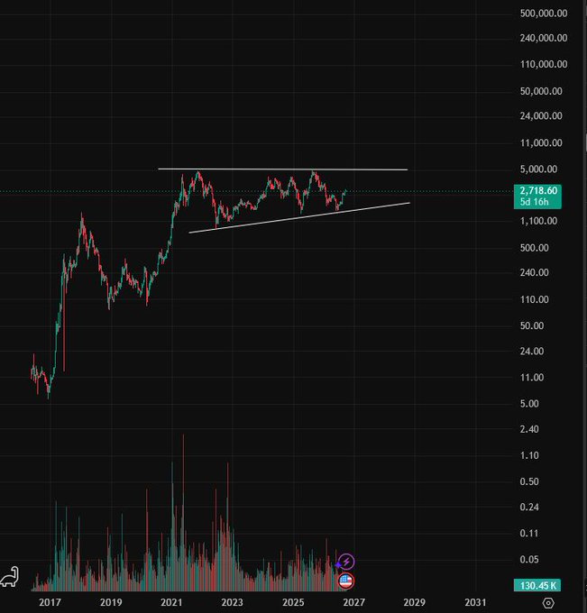 A logarithmic-scale candlestick chart spanning 2017-2031 showing price action between $1.10 and $500,000, with current price at 2,718.60, featuring ascending trendlines forming a bullish pattern and volume bars at the bottom (130.45K).