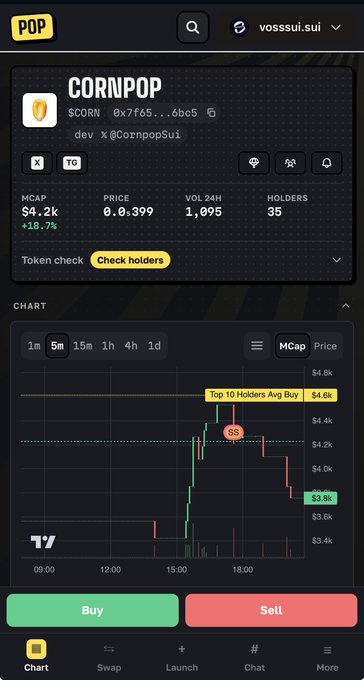 A cryptocurrency trading app (Pop) showing the CORNPOP token ($CORN) with a market cap of $4.2k, price of 0.0399, and a 1m candlestick price chart displaying buy/sell buttons.