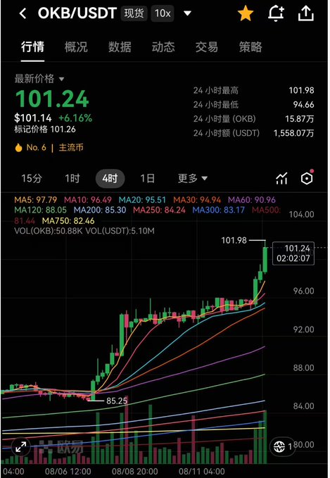 A cryptocurrency trading chart showing the OKB/USDT pair with a current price of 101.24, displaying a strong upward trend on a 4-hour candlestick graph.