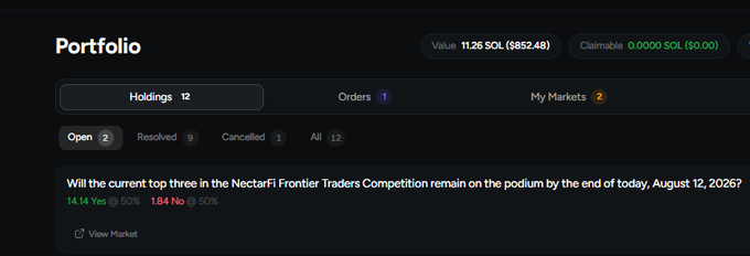 A dark-themed cryptocurrency portfolio dashboard showing a total Value of 11.26 SOL ($852.48), with tabs for Holdings, Orders, and My Markets, and a featured market question: "Will the current top three in the NectarFi Frontier Traders Competition remain on the podium by the end of today, August 12, 2026?" priced at 14.14 Yes / 18.4 No.