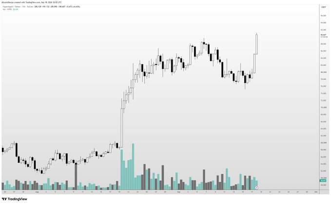 A TradingView daily candlestick chart for HYPE/USD (Hyperliquid) on Coinbase showing a strong rally from the $30 range up toward the $100 psychological level, accompanied by a substantial increase in trading volume. The chart visually confirms the post's celebration of HYPE breaking through the $100 mark after a massive multi-month run-up.