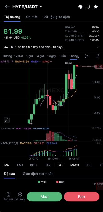A mobile app screenshot showing a cryptocurrency trading chart for HYPE/USDT with a current price of 81.99, displaying candlestick patterns, moving averages (MA, EMA, MACD), and 'Mua' (Buy) and 'Bán' (Sell) buttons in Vietnamese.