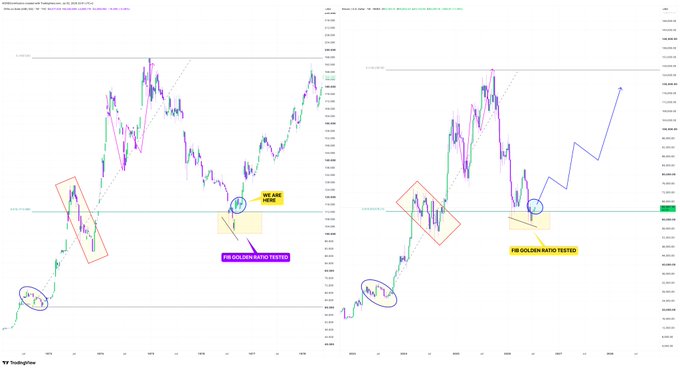 The image shows two side-by-side TradingView charts comparing the 1974 gold (XAUUSD) price action on the left with Bitcoin (BTCUSD) on the right, highlighting analogous market structures including rally peaks marked in red boxes, bullish divergences circled in blue, and a "FIB GOLDEN RATIO TESTED" zone where both assets found support, suggesting BTC may have bottomed at a similar Fibonacci retracement level.