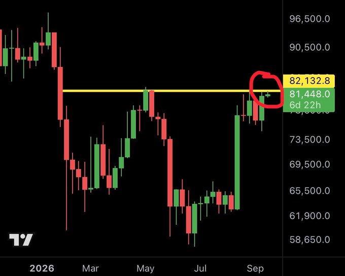 A Bitcoin weekly candlestick chart shows price action from early 2026 through September, with a key resistance level highlighted by a yellow horizontal line at $82,132.8, where a recent green candle (circled in red) appears to be breaking above after a multi-month consolidation between $61,900 and $73,500.