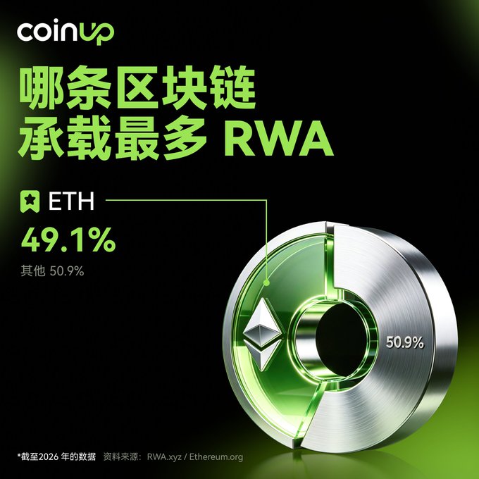 A CoinUp infographic in Chinese asking which blockchain hosts the most RWA, showing Ethereum (ETH) leading at 49.1% versus others at 50.9%, with data sourced from RWA.xyz/Ethereum.org as of 2026.